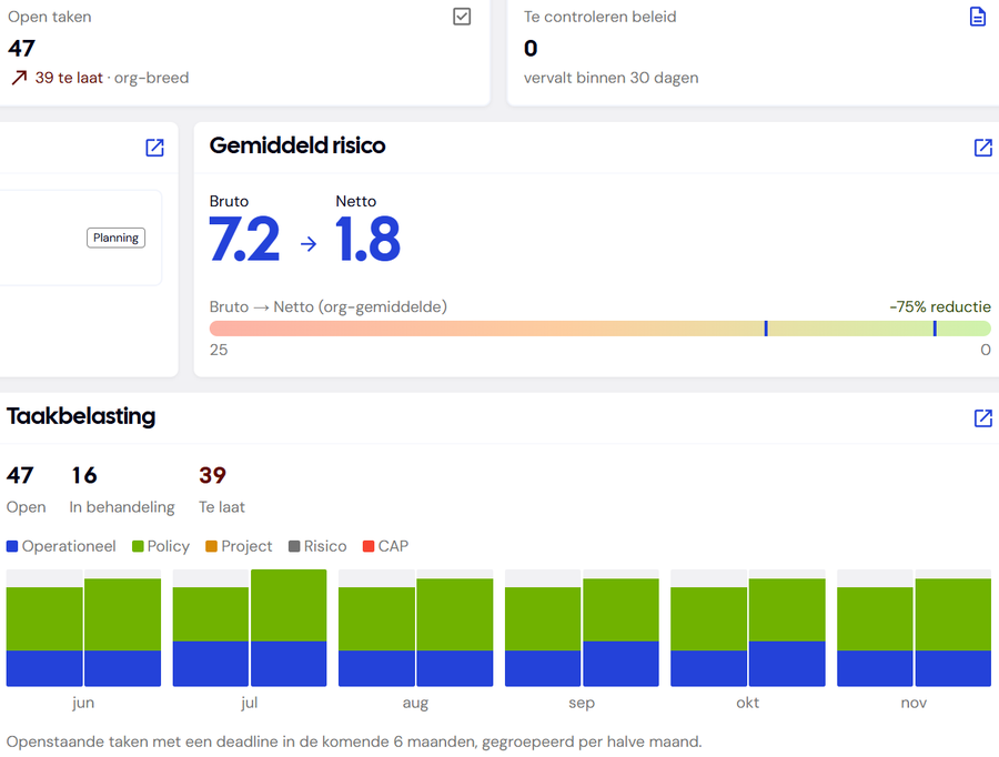 Pulse dashboard met open taken, gemiddeld risico en taakbelasting